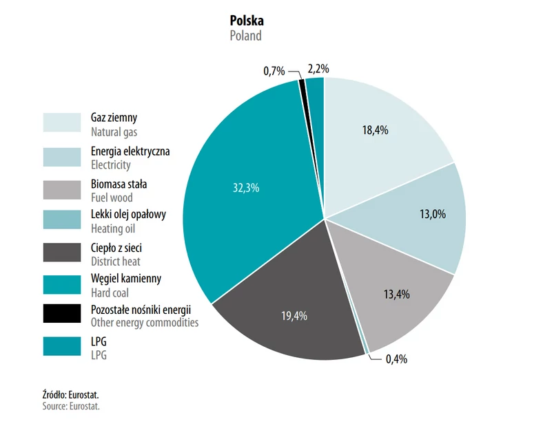 Struktura zużycia energii w gospodarstwach domowych w przeliczeniu na 1 mieszkańca w podziale na poszczególne nośniki energii w 2018 r.