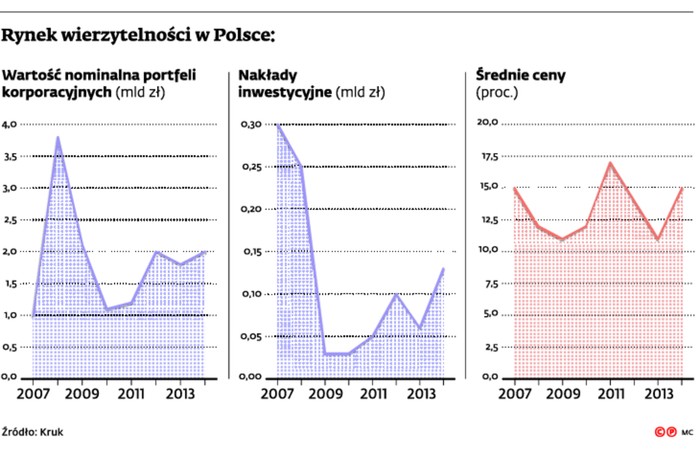 Rynek wierzytelności w Polsce