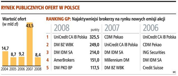 Rynek publicznych ofert w Polsce