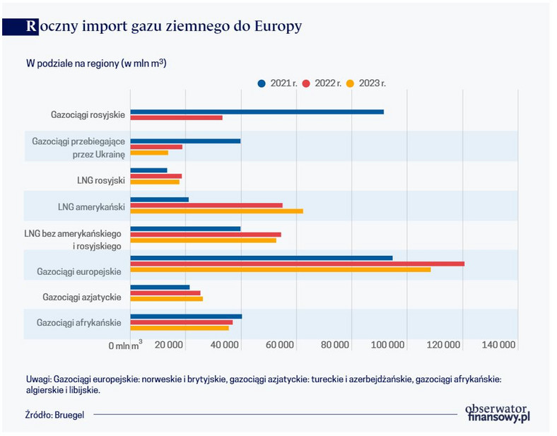Roczny import gazu ziemnego do Europy