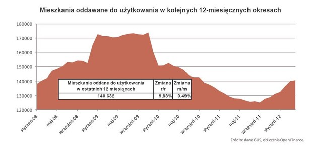 Mieszkania oddawane do użytkowania w kolejnych 12-miesięcznych okresach