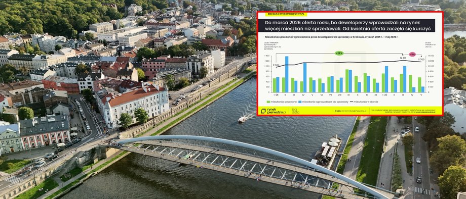 Mieszkania premium wypierają tańsze lokale w Krakowie. Rynek wraca do równowagi