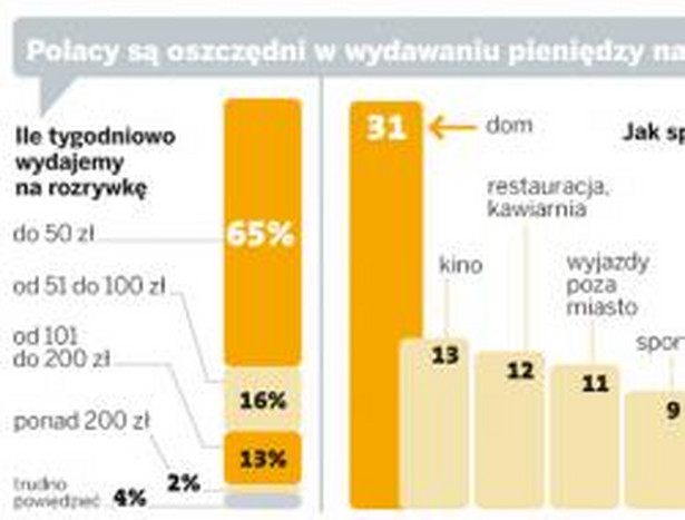 Polacy są oszczędni w wydawaniu pieniędzy na rozrywkę