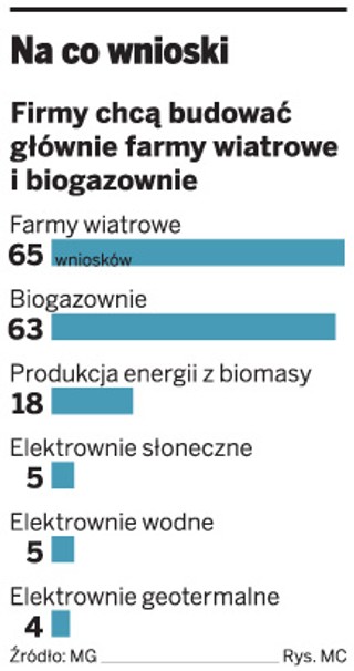 Długa kolejka firm po dotacje na zieloną energetykę