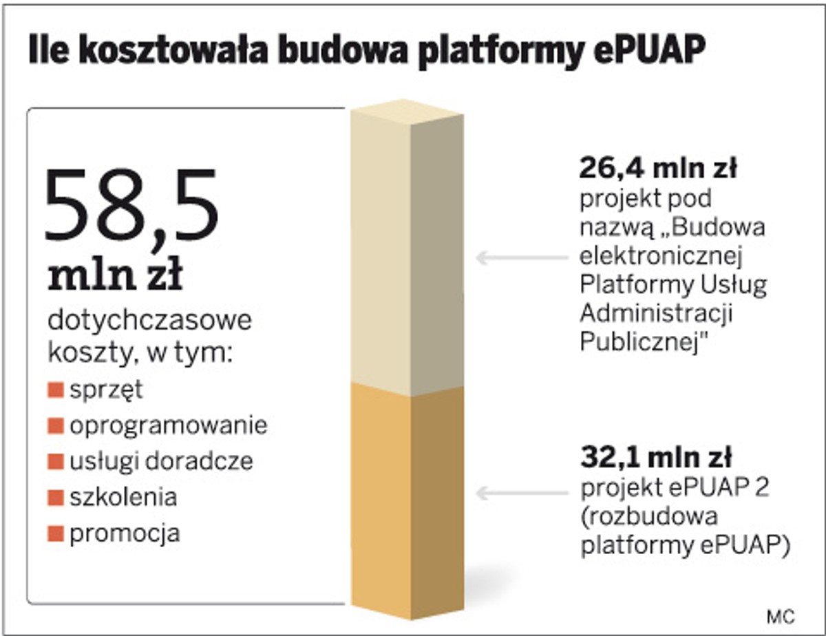 Ile kosztowała budowa platformy ePUAP