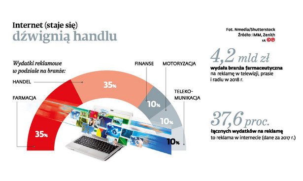 Internet staję się dźwignią handlu