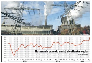 Ceny CO2 skoczyły, polskie spółki mogą na tym zarobić