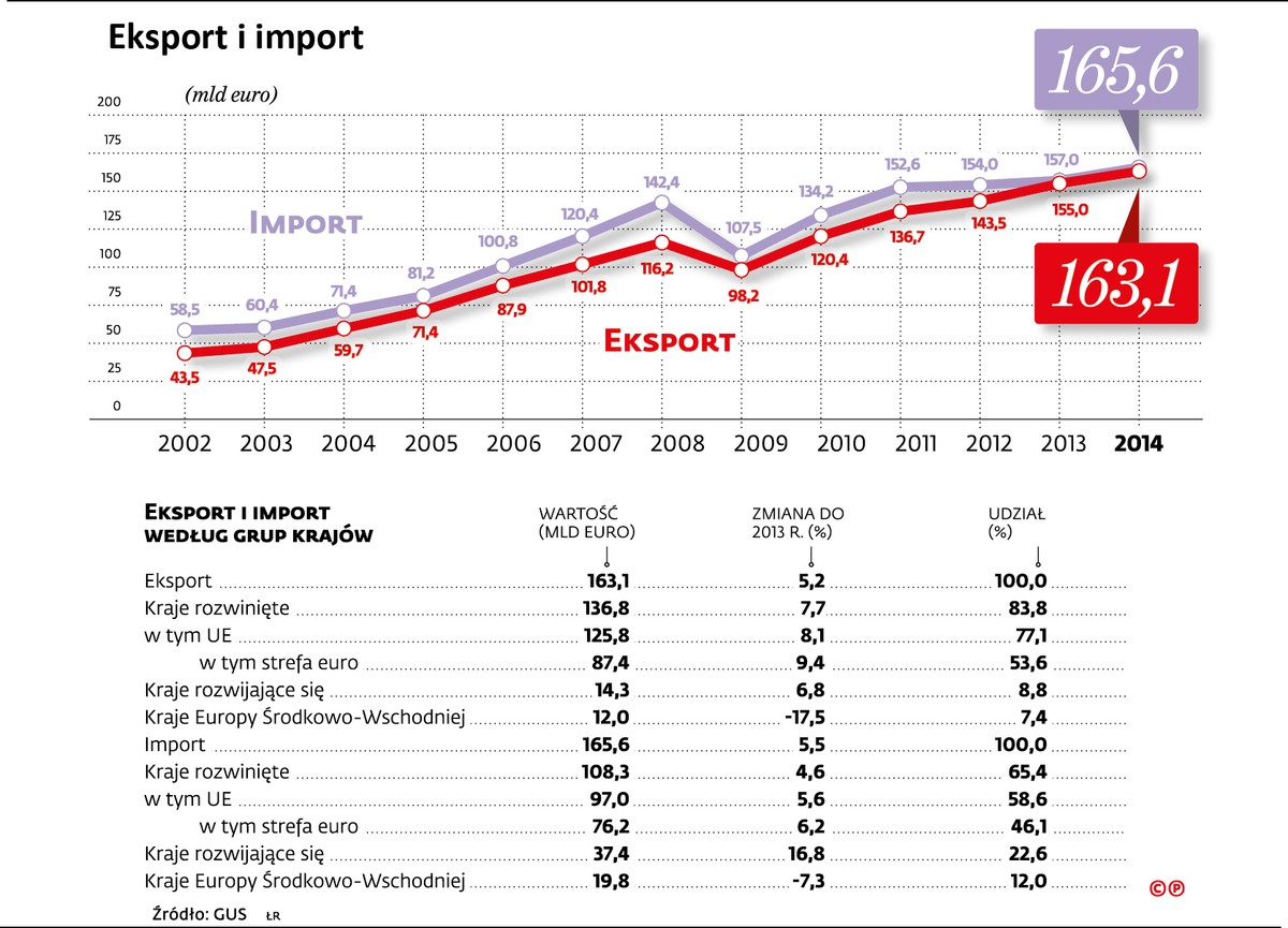 Eksport i import