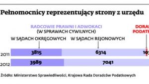 Pełnomocnicy reprezentujący strony z urzędu