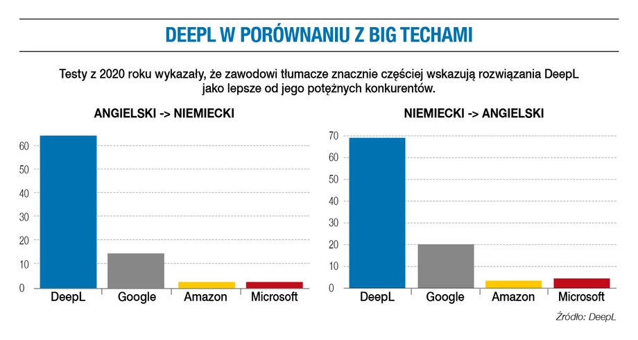 DeepL w porównaniu z big techami