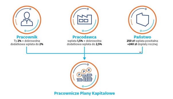 Pracownicze Plany Kapitałowe