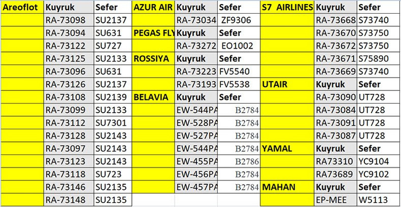 Lista samolotów objętych sankcjami