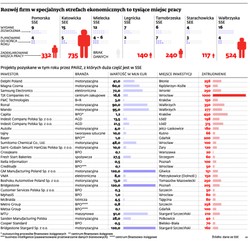 Specjalne strefy ekonomiczne: maszynki do produkowania miejsc pracy