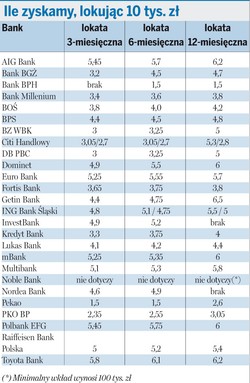 Gdzie ulokować, by jak nawięcej zarobić