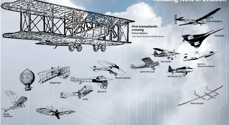 Amazing feats in the history of aviation