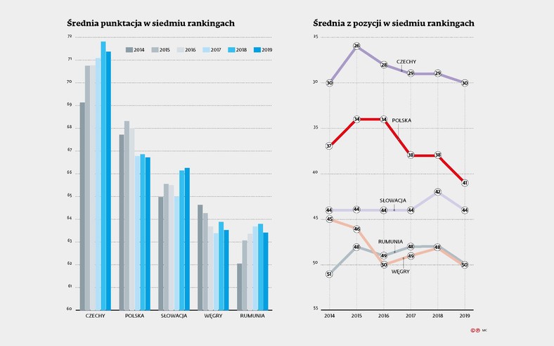 Średnia punktacja i miejsca w rankingu