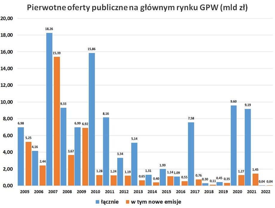 Do od początku tego roku do połowy września przeprowadzono na GPW tylko jedną pierwotną ofertę publiczną akcji. Wartość IPO wyniosła niespełna 40 mln zł, tyle też kapitału pozyskała spółka.