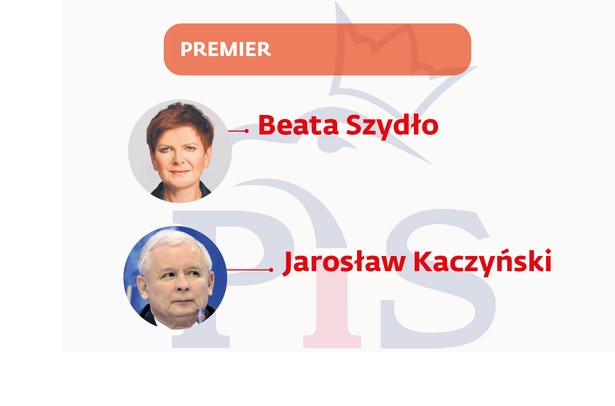 Jarosław Kaczyński Prezes PiS, wcześniej lider Porozumienia Centrum. Premier w latach 2006–2007. W 2010 r. kandydował w wyborach prezydenckich. Jarosław Kaczyński zapowiedział, że to prezydent Andrzej Duda wytypuje premiera, ale zostawia sobie swobodę decyzji, czy sam zostanie premierem, czy zaproponuje tę funkcję swojej zastępczyni. Beata Szydło Wiceprezes PiS, szefowa sztabu wyborczego Andrzeja Dudy, od zeszłego roku także skarbnik PiS. Udana kampania wyborcza spowodowała, że jej akcje w partii poszybowały w górę i jest wymieniana jako kandydat na premiera.