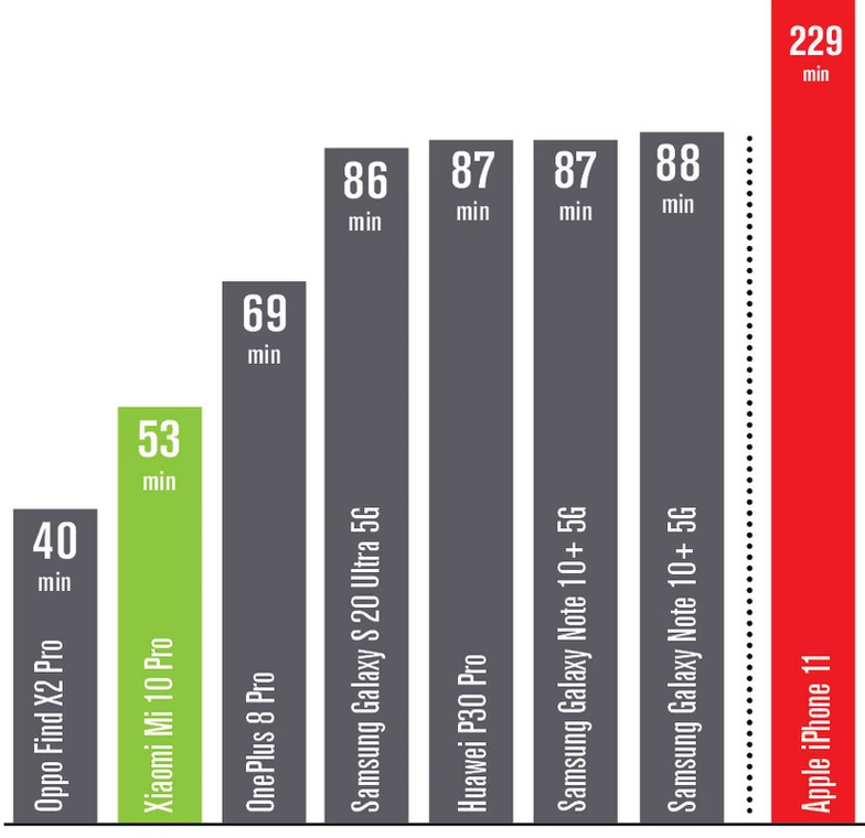 Czas ładowania: ile to trwa? Przy ładowaniu o miejscu w klasyfikacji decyduje ładowanie z ładowarką dostarczoną w komplecie. Apple szuka oszczędności tam gdzie nie trzeba i przegrywa