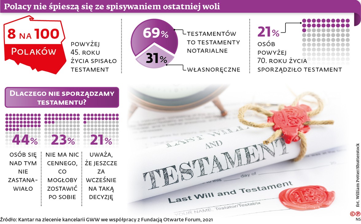 Polacy nie śpieszą się ze spisywaniem ostatniej woli