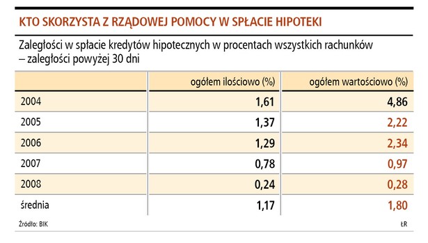 Kto skorzysta z rządowej pomocy w spłacie hipoteki