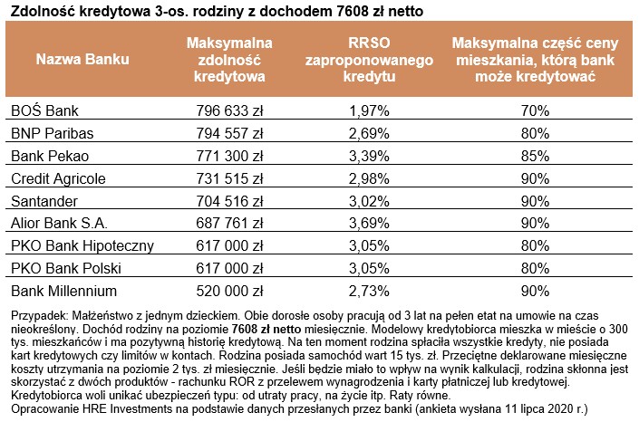 Zdolność kredytowa 3-os. rodziny z dochodem 7608 zł netto