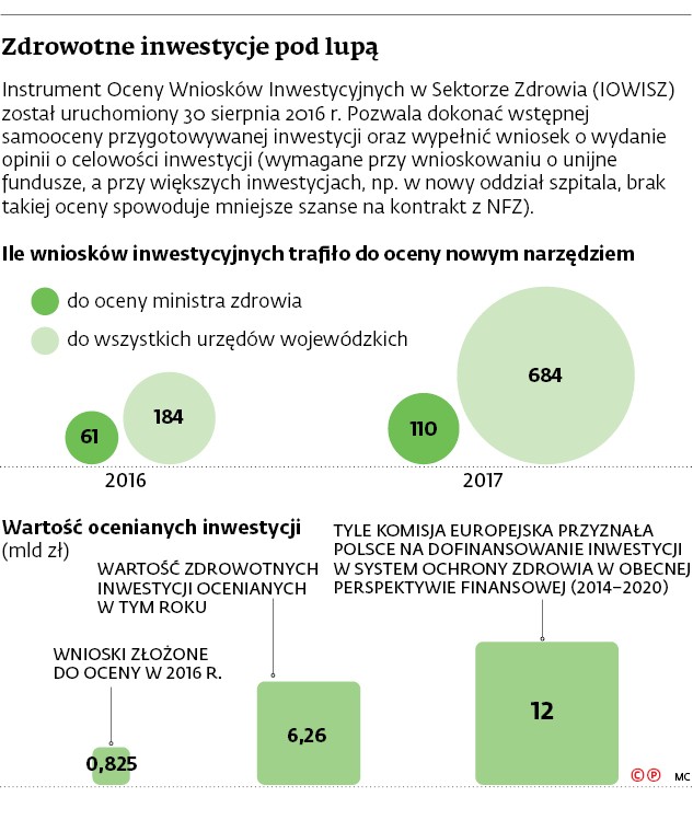 Zdrowotne inwestycje pod lupą