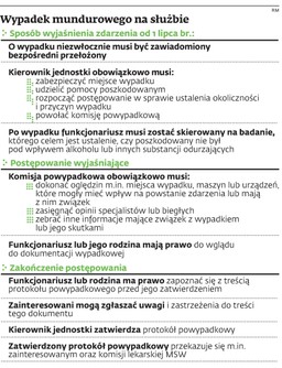 Mundurowi zaskoczeni wykazem chorób