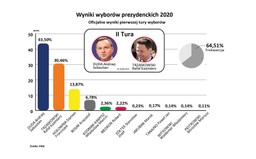 PKW podała oficjalne wyniki wyborów