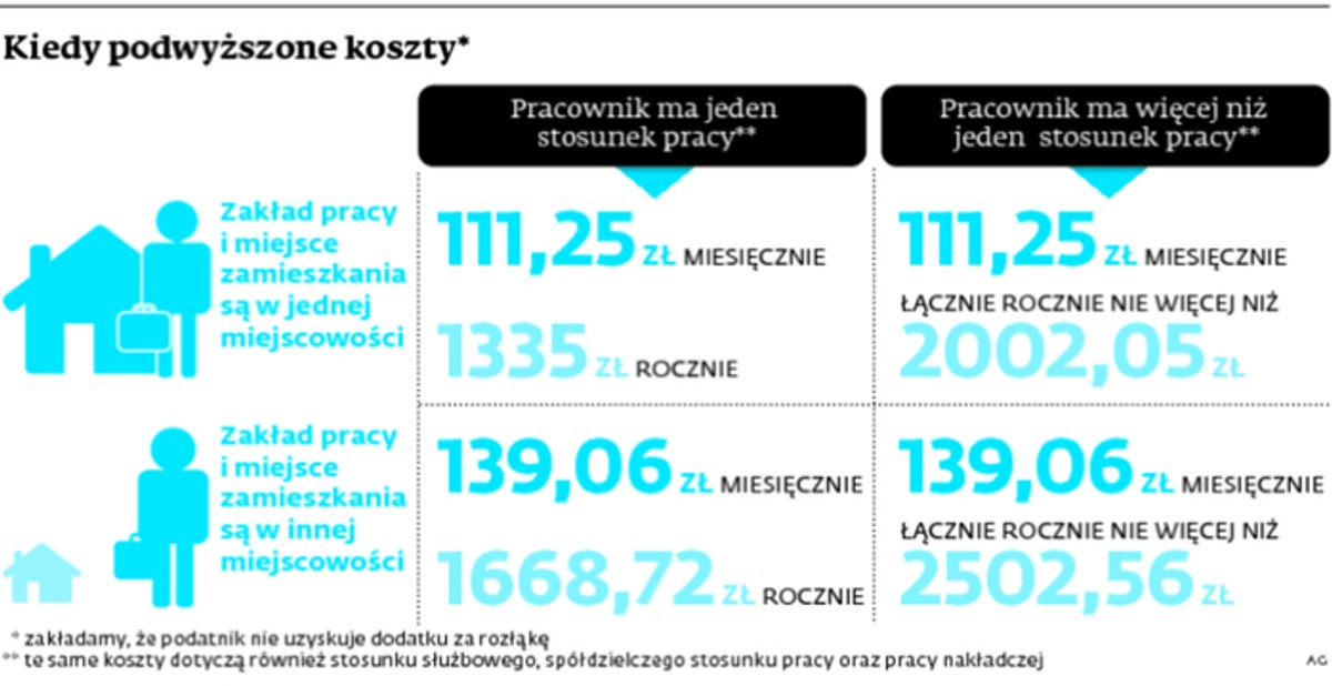 Kiedy podwyższone koszty