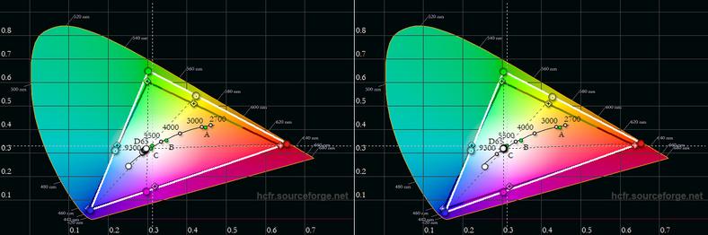 Wykresy gamutów ekranów smartfonów (Realme 6s po lewej) potwierdzają, że mamy do czynienia z panelami LCD IPS tej samej, podstawowej klasy (szary, referencyjny trójkąt oznacza internetową przestrzeń barwową sRGB)
