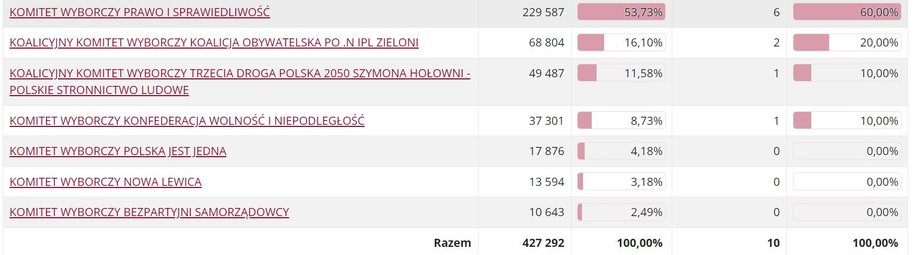 Wyniki wyborów w okręgu nowosądeckim w 2023 r.