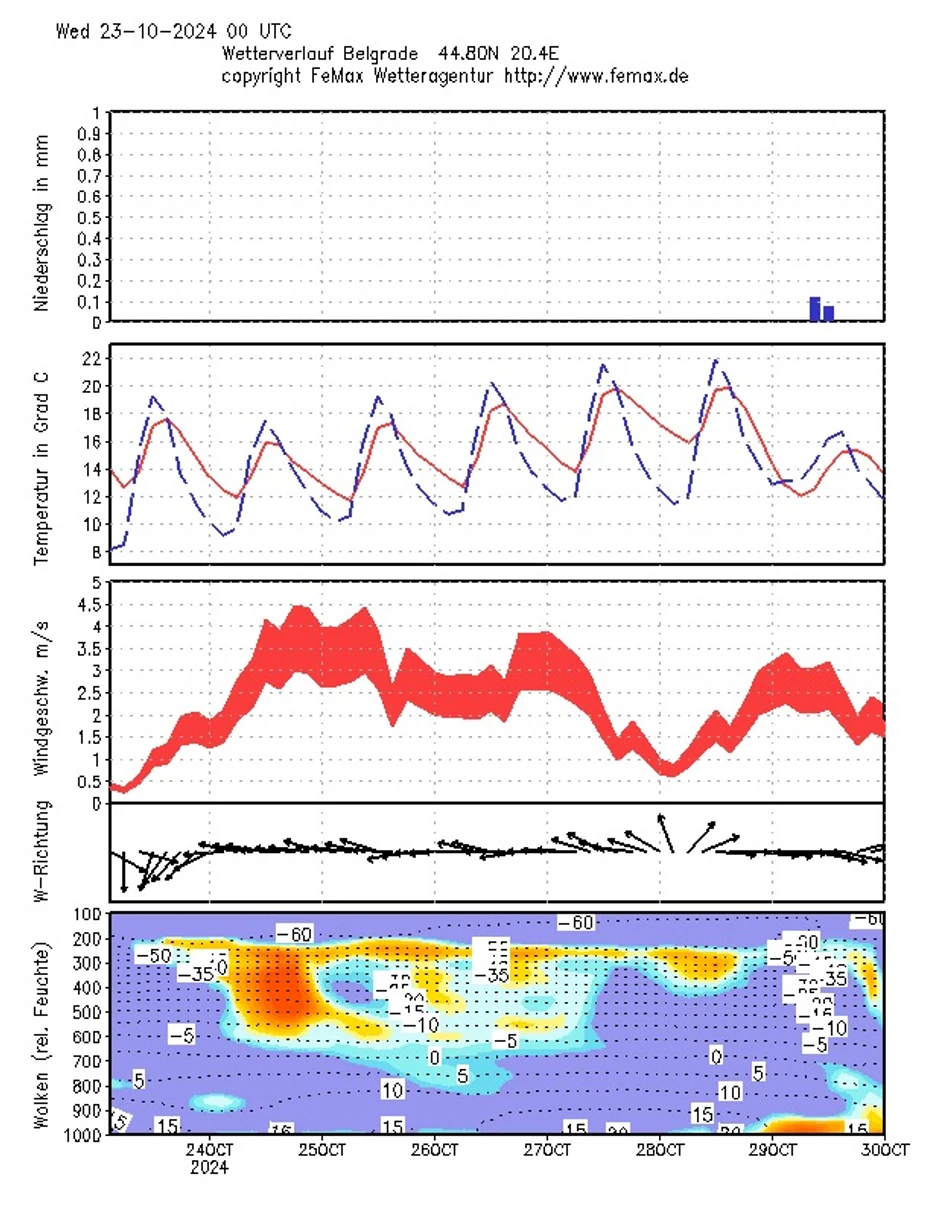 Današnja temperatura u Srbiji