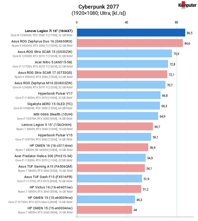 Lenovo Legion 7i (16IAX7) – Cyberpunk 2077