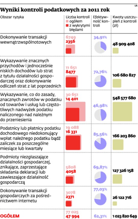 Wyniki kontroli podatkowych za 2011 rok