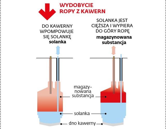 Powiększenie do poziomu ponad 6 mln m sześc. pojemności podziemnych magazynów ropy i paliw w Górze (woj. kujawsko-pomorskie) ma istotne znaczenie dla poziomu bezpieczeństwa energetycznego Polski. Tamtejsze kawerny, będące własnością spółki IKS Solino, która należy do grupy Orlenu (MSP jest największym akcjonariuszem koncernu, ma 27,5 proc. jego akcji), stanowią teraz jedną trzecią krajowej pojemności magazynowej paliw płynnych i ponad połowę pojemności magazynów ropy.
