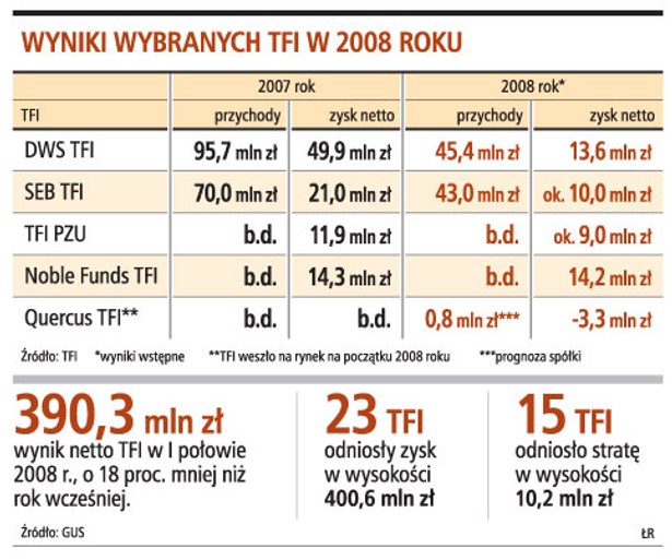 Wyniki wybranych TFI w 2008 roku