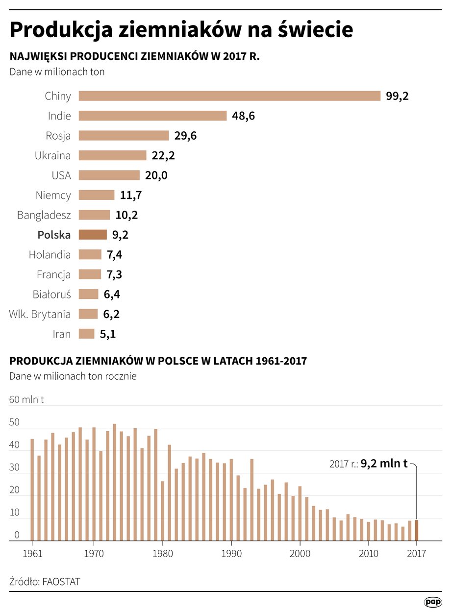 Najwięksi producenci ziemniaków na świecie