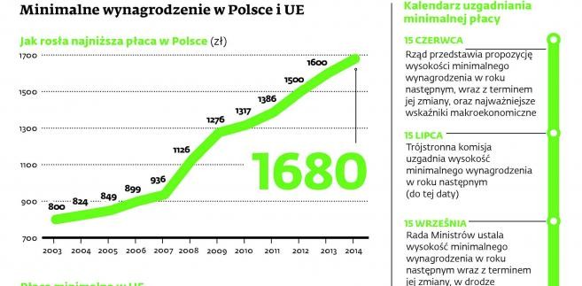 Minimalne wynagrodzenie w Polsce i UE