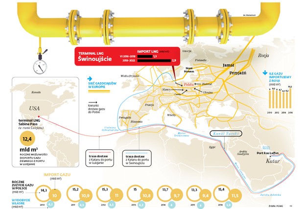 LNG z łupków to duży problem dla Rosji. Gazprom traci wpływy w regionie