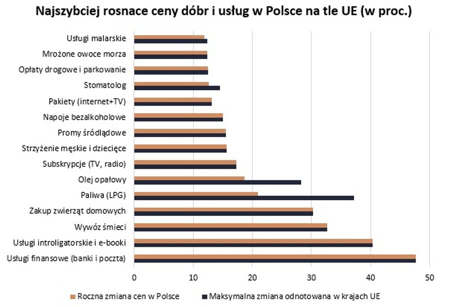 Tak wzrost cen w Polsce wygląda na tle UE.