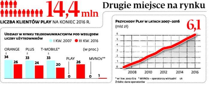 14,4 mln liczba klientów Play na koniec 2016 r. Drugie miejsce na rynku