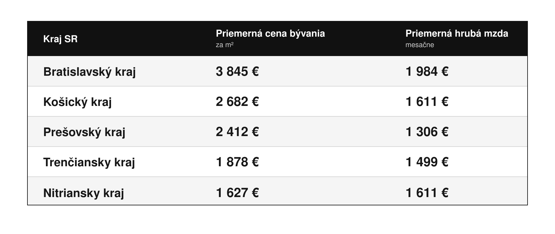 Priemerná cena bývania za meter štvorcový vs. priemerná hrubá mzda v jednotlivých krajoch SR