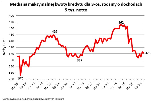 Mediana maksymalnej kwoty kredytu dla 3-os. rodziny o dochodach  5 tys. netto