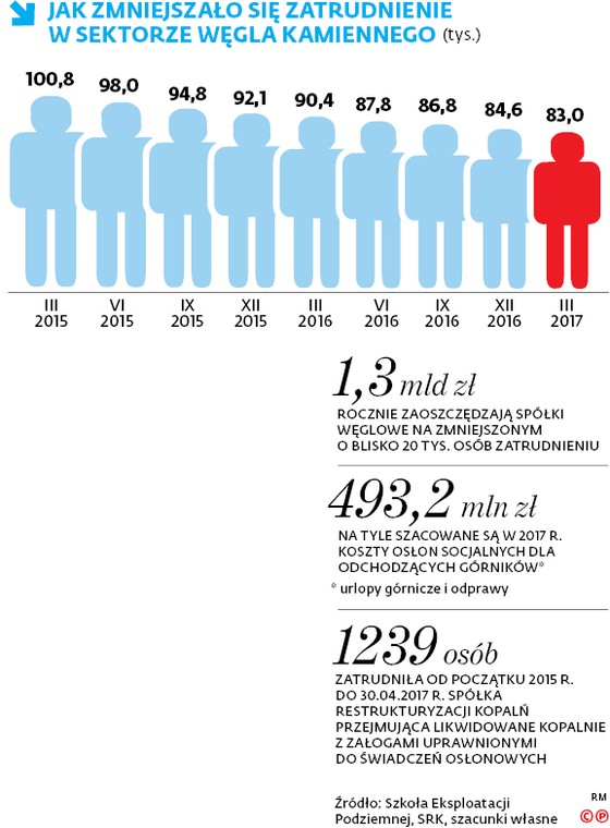 JAK ZMNIEJSZAŁO SIĘ ZATRUDNIENIE W SEKTORZE WĘGLA KAMIENNEGO