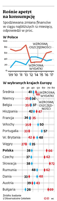 Rośnie apetyt na konsumpcję