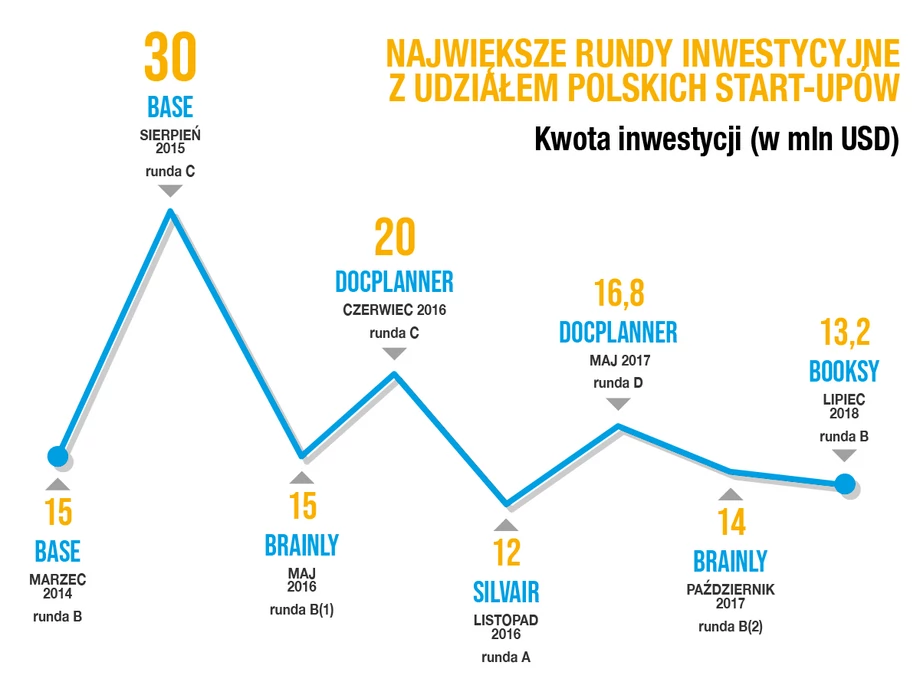 Największe rundy inwestycyjne z udziałem polskich start-upów.