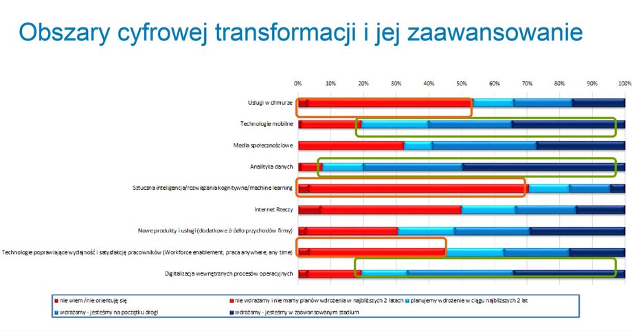 Obszary cyfrowej transformacji i jej zaawansowanie