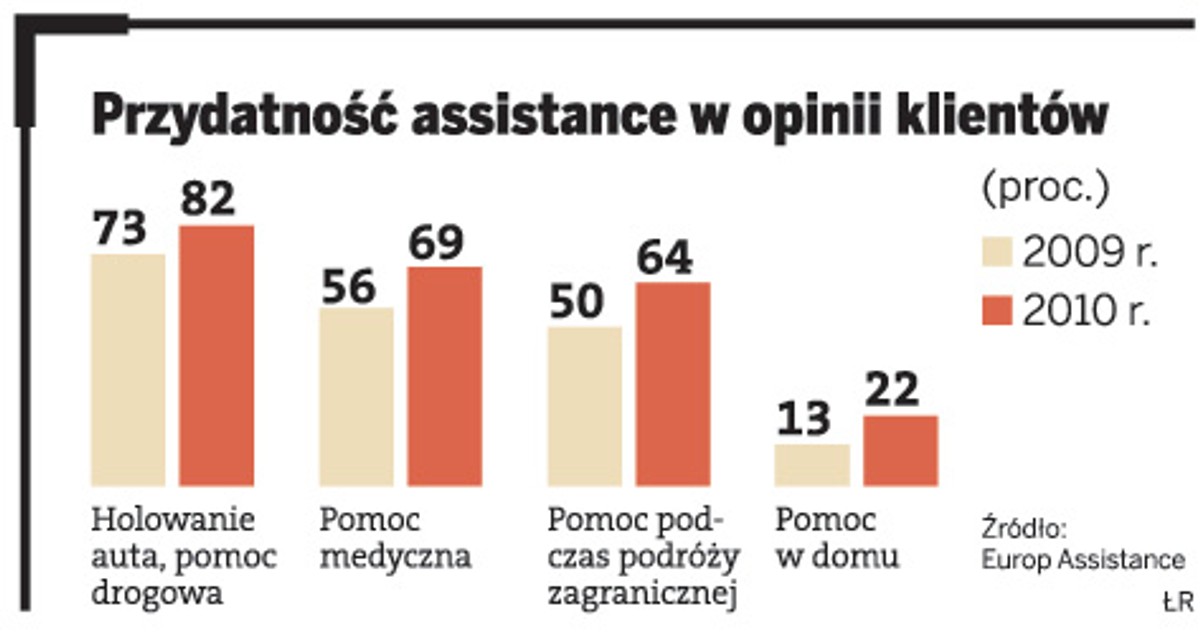 Przydatność assistance w opinii klientów