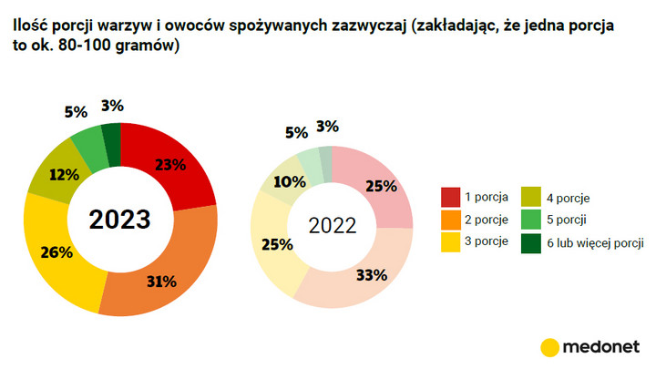 Narodowy Test Żywienia Polaków 2023